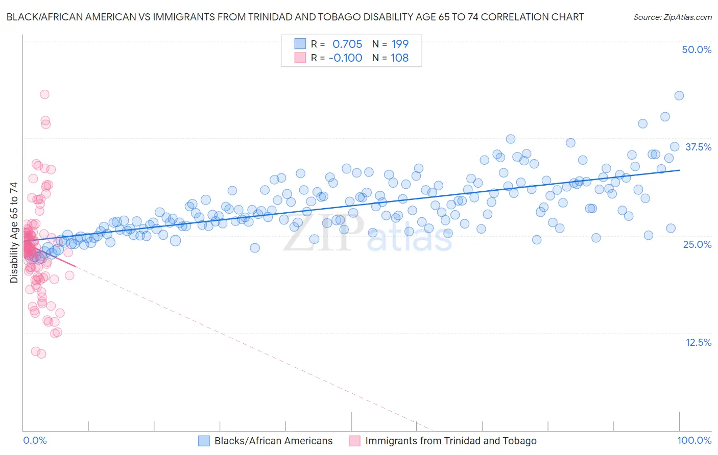Black/African American vs Immigrants from Trinidad and Tobago Disability Age 65 to 74
