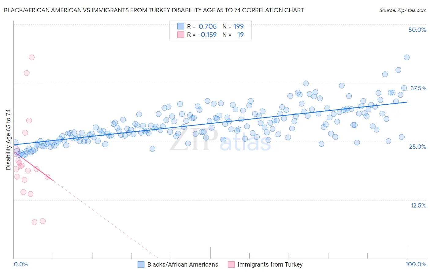 Black/African American vs Immigrants from Turkey Disability Age 65 to 74