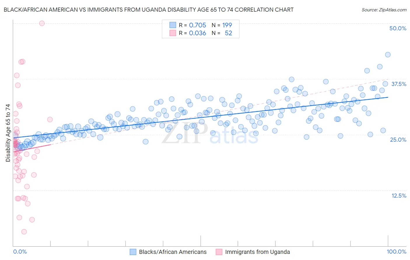 Black/African American vs Immigrants from Uganda Disability Age 65 to 74