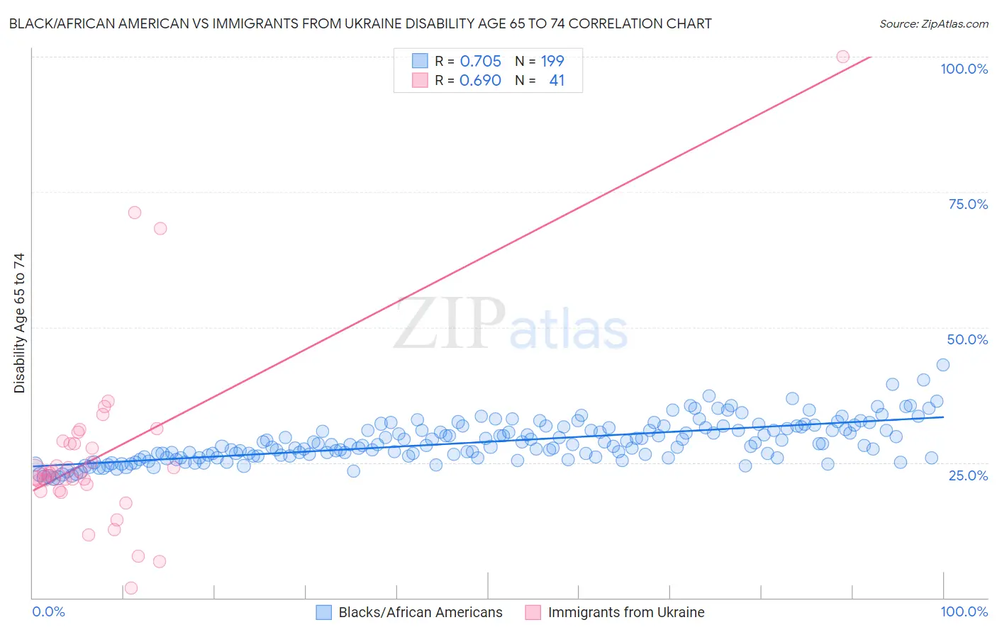 Black/African American vs Immigrants from Ukraine Disability Age 65 to 74