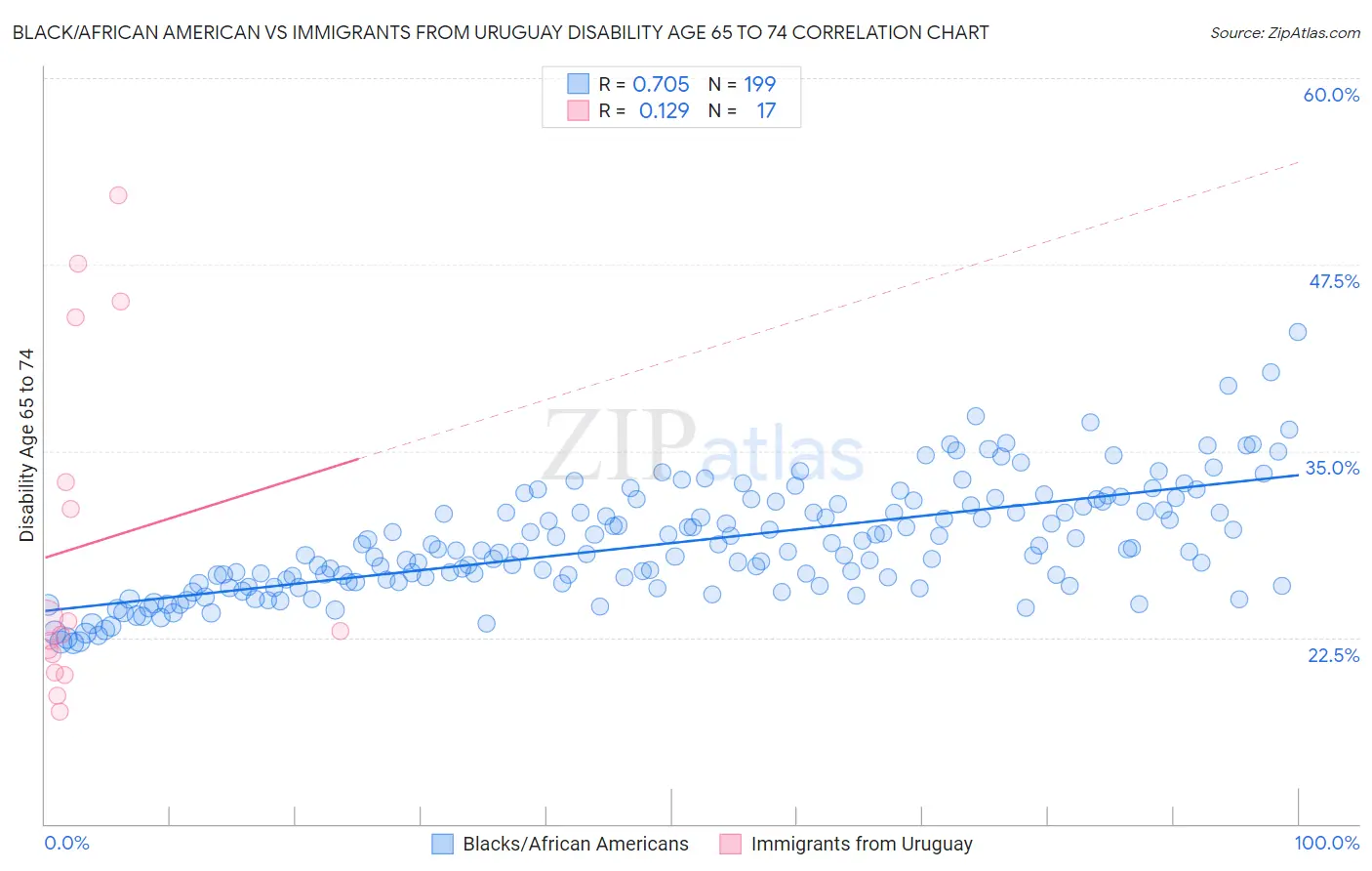 Black/African American vs Immigrants from Uruguay Disability Age 65 to 74