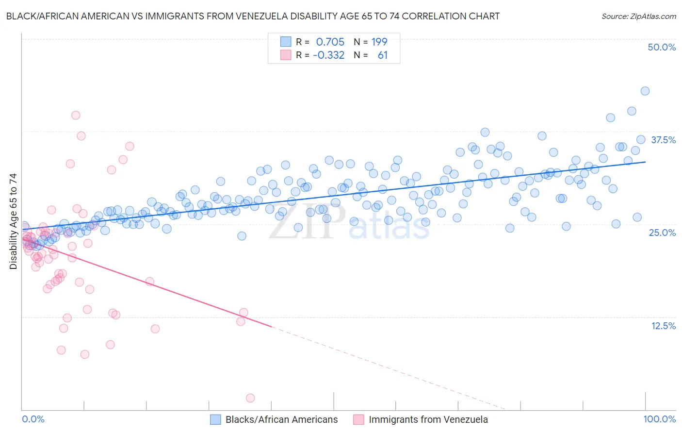 Black/African American vs Immigrants from Venezuela Disability Age 65 to 74