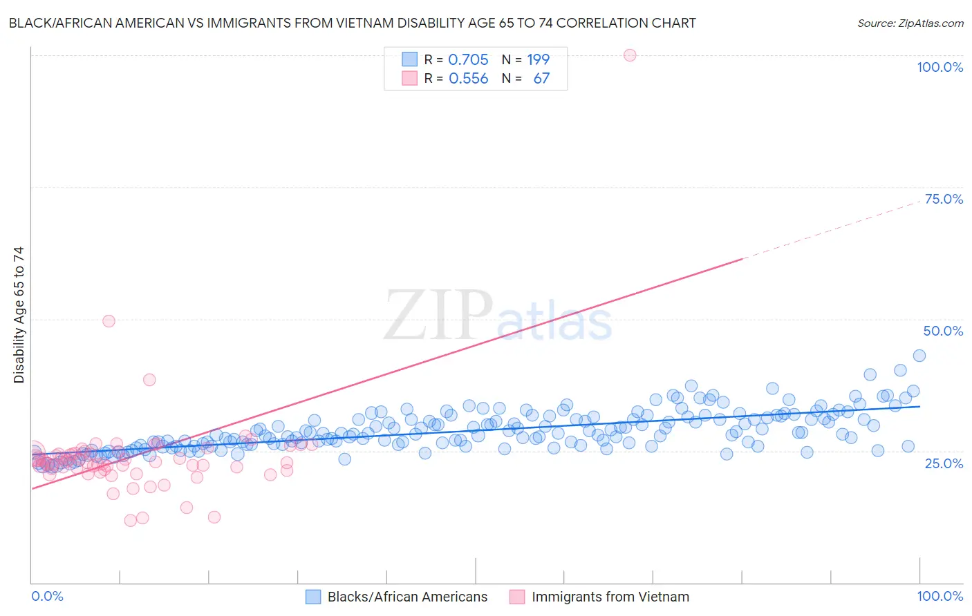 Black/African American vs Immigrants from Vietnam Disability Age 65 to 74