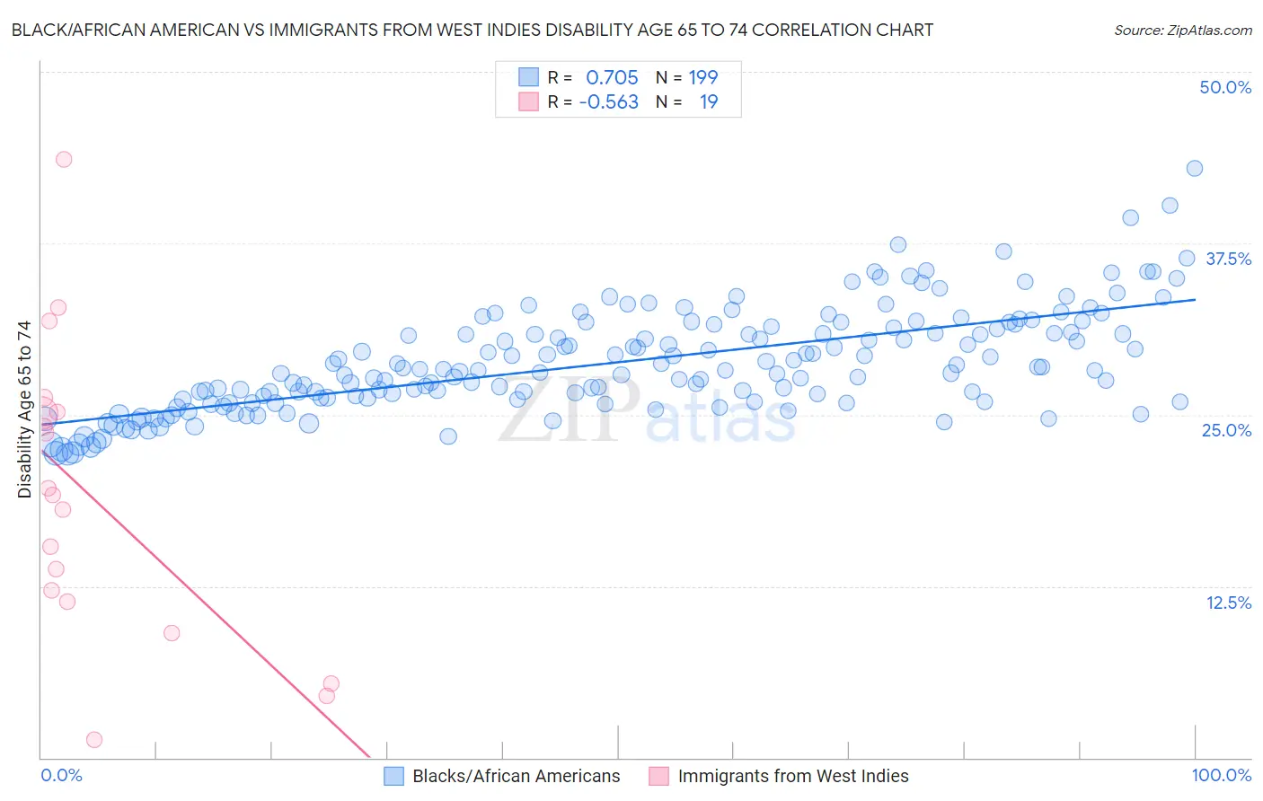 Black/African American vs Immigrants from West Indies Disability Age 65 to 74