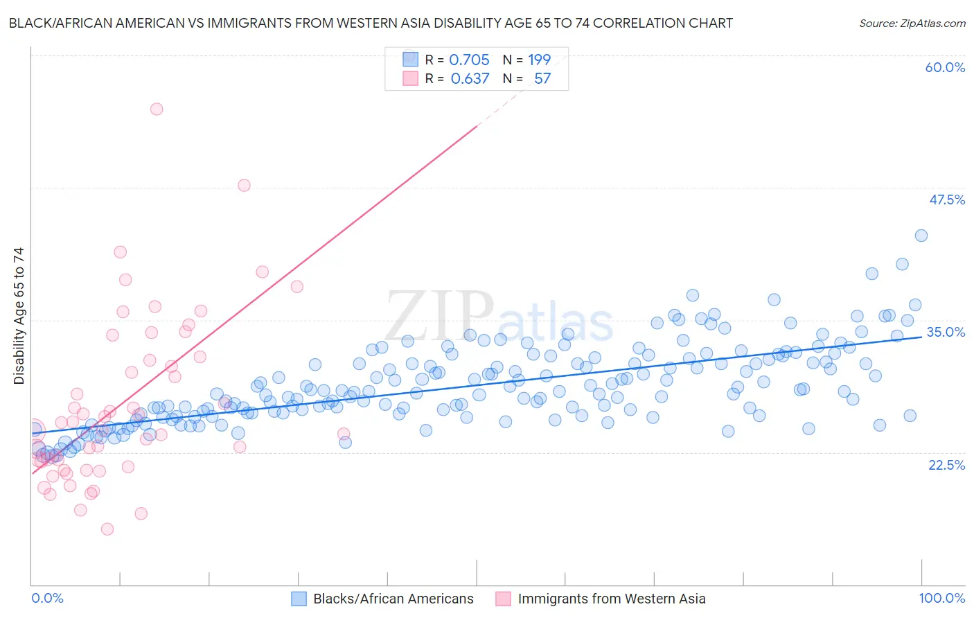 Black/African American vs Immigrants from Western Asia Disability Age 65 to 74