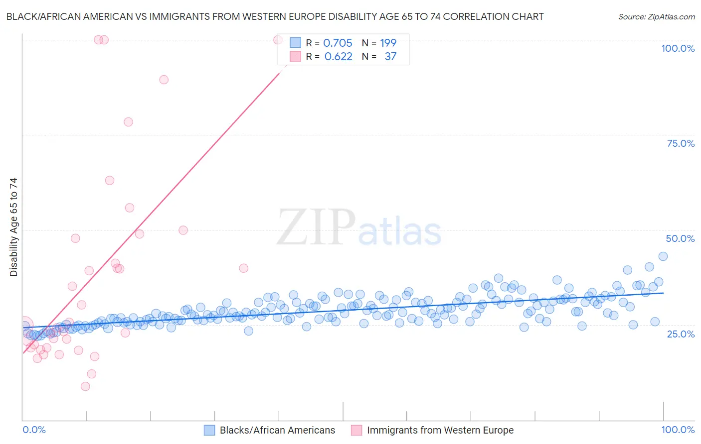 Black/African American vs Immigrants from Western Europe Disability Age 65 to 74