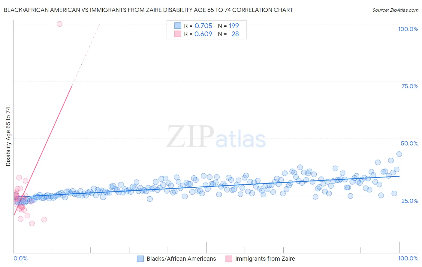 Black/African American vs Immigrants from Zaire Disability Age 65 to 74