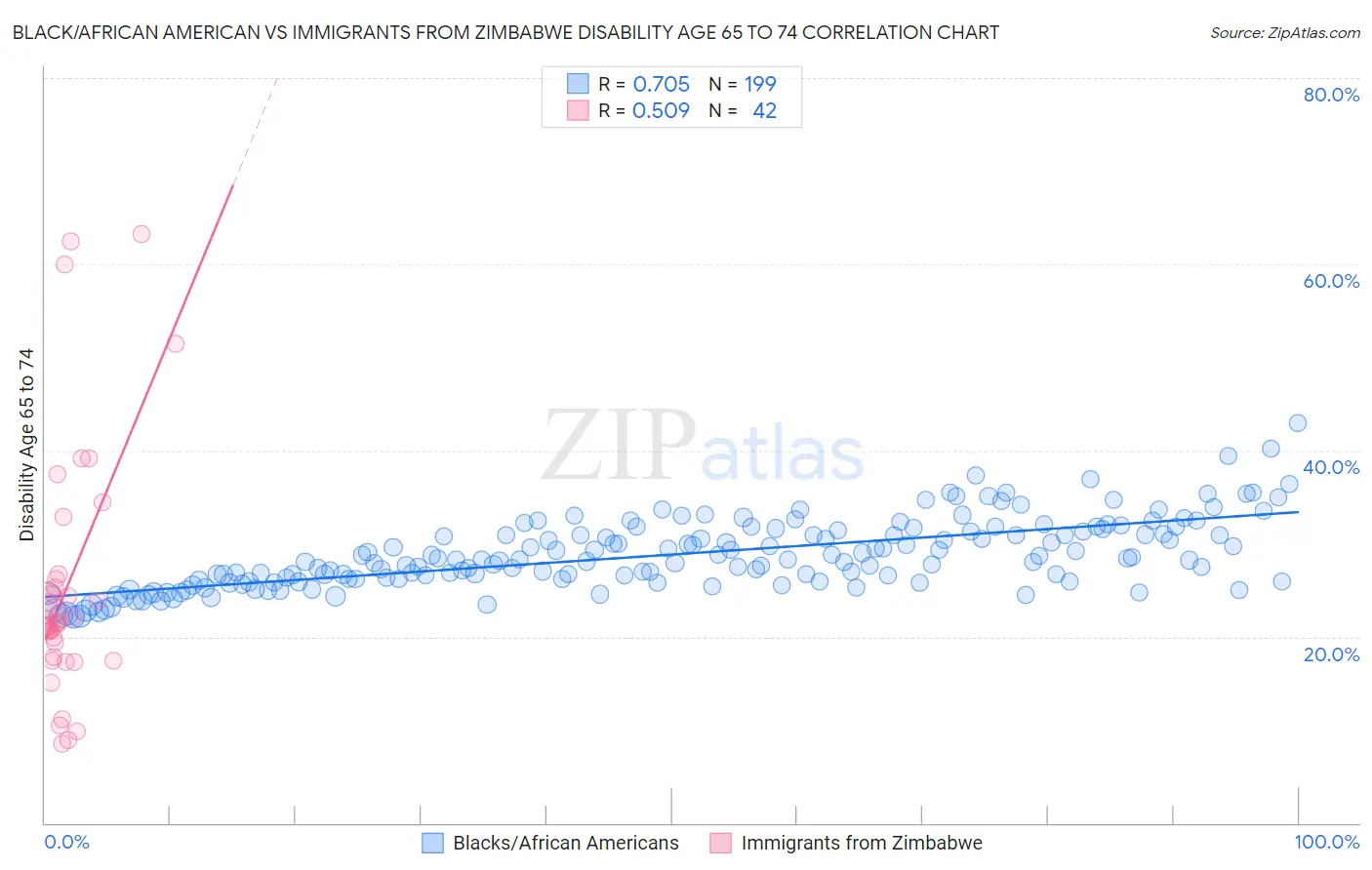 Black/African American vs Immigrants from Zimbabwe Disability Age 65 to 74