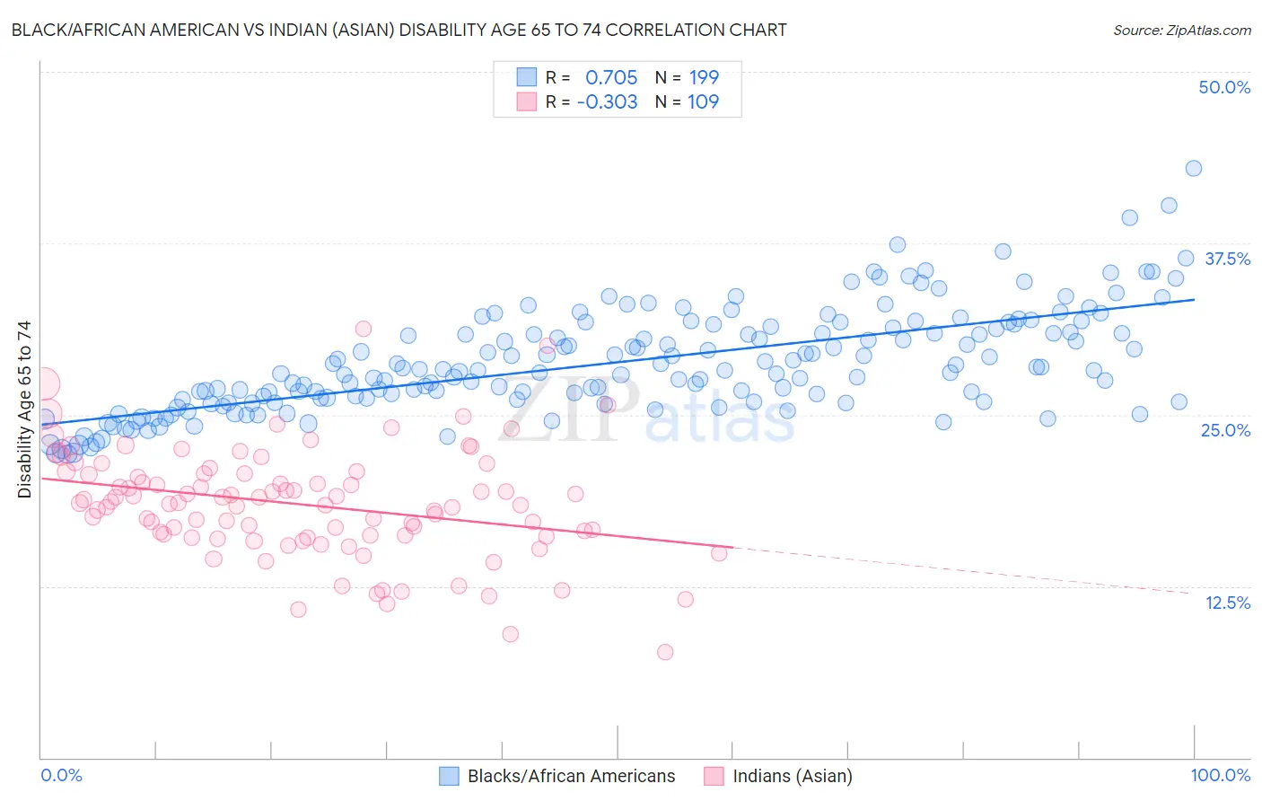 Black/African American vs Indian (Asian) Disability Age 65 to 74