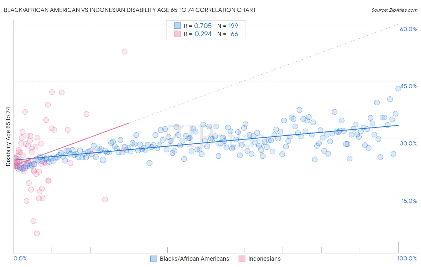 Black/African American vs Indonesian Disability Age 65 to 74