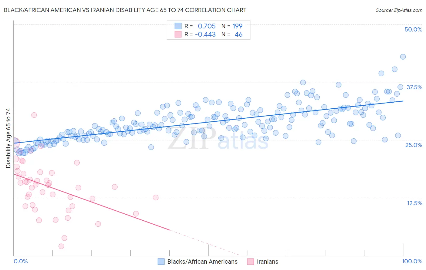 Black/African American vs Iranian Disability Age 65 to 74