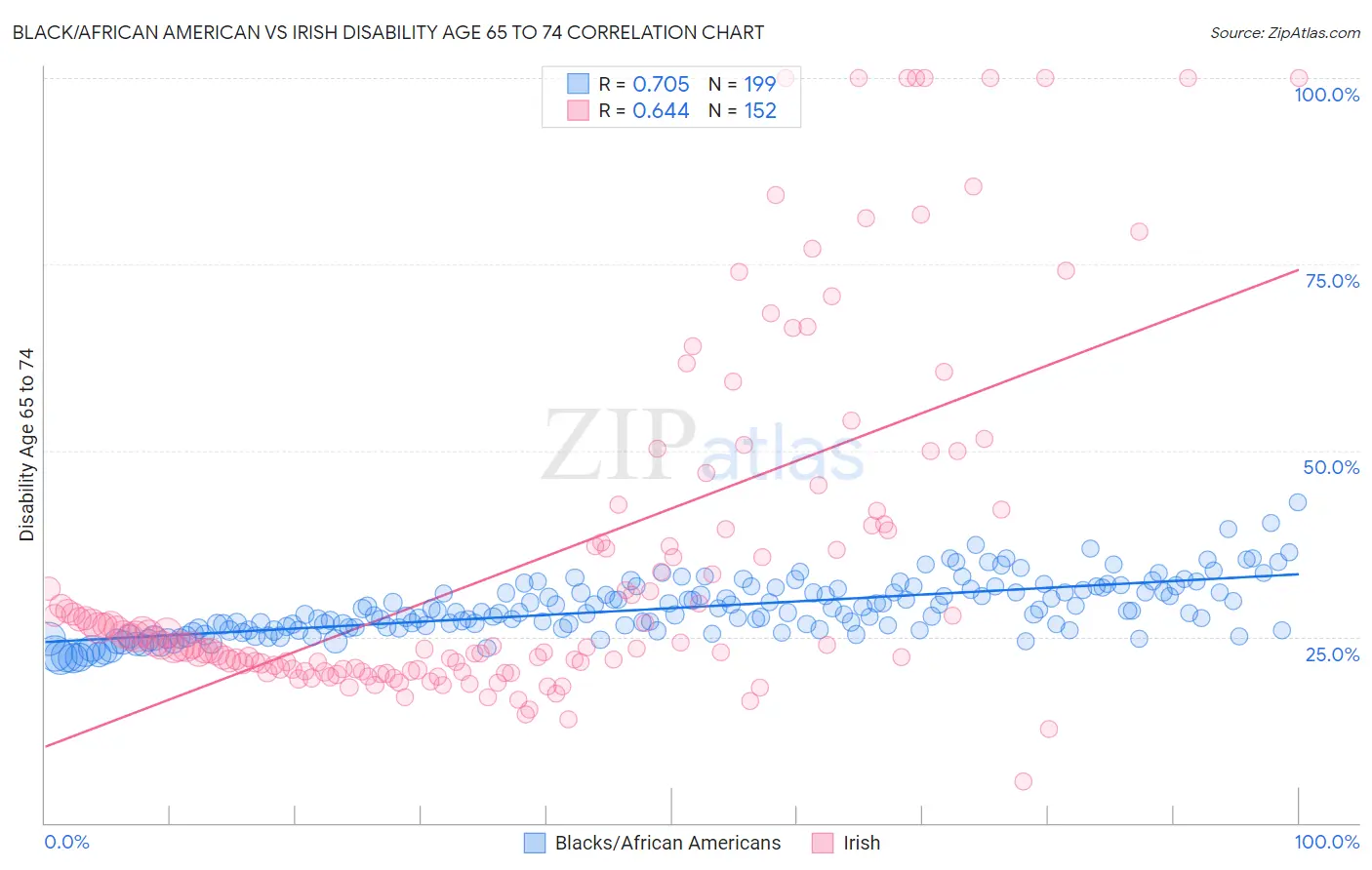 Black/African American vs Irish Disability Age 65 to 74