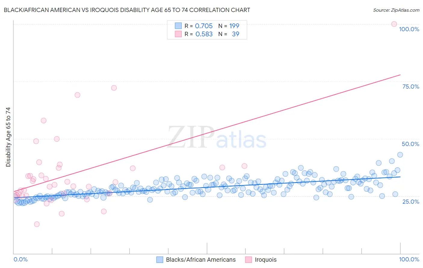 Black/African American vs Iroquois Disability Age 65 to 74