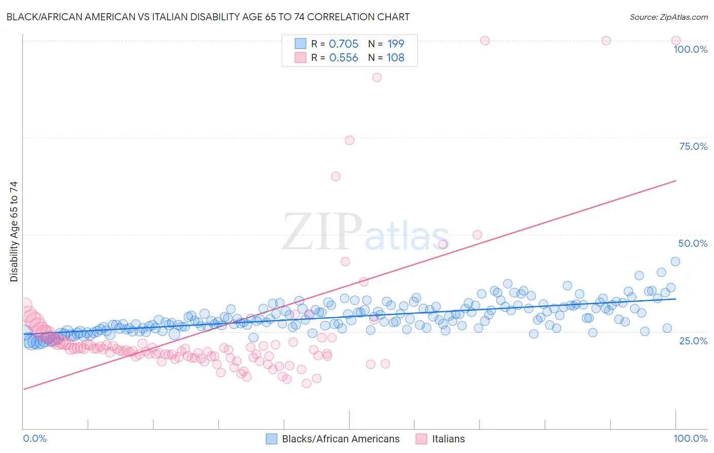 Black/African American vs Italian Disability Age 65 to 74