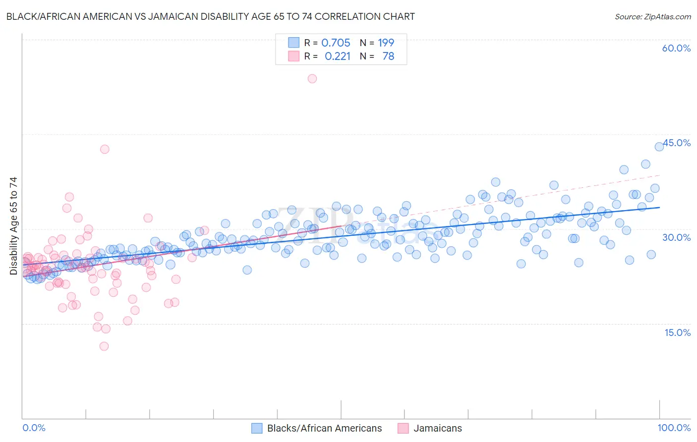 Black/African American vs Jamaican Disability Age 65 to 74