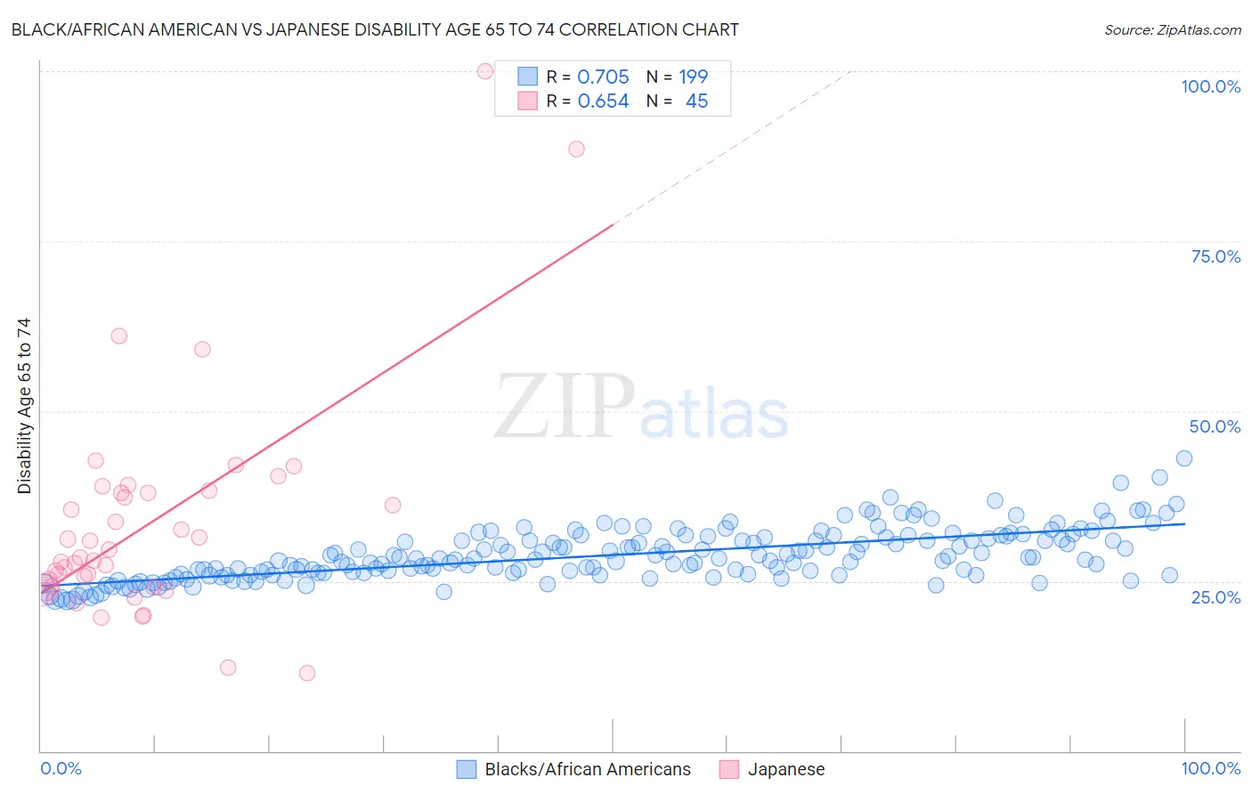 Black/African American vs Japanese Disability Age 65 to 74