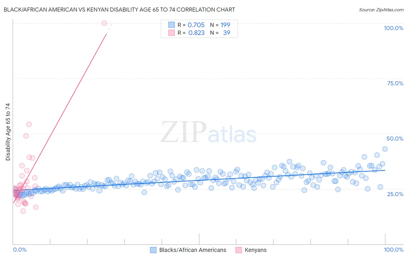 Black/African American vs Kenyan Disability Age 65 to 74