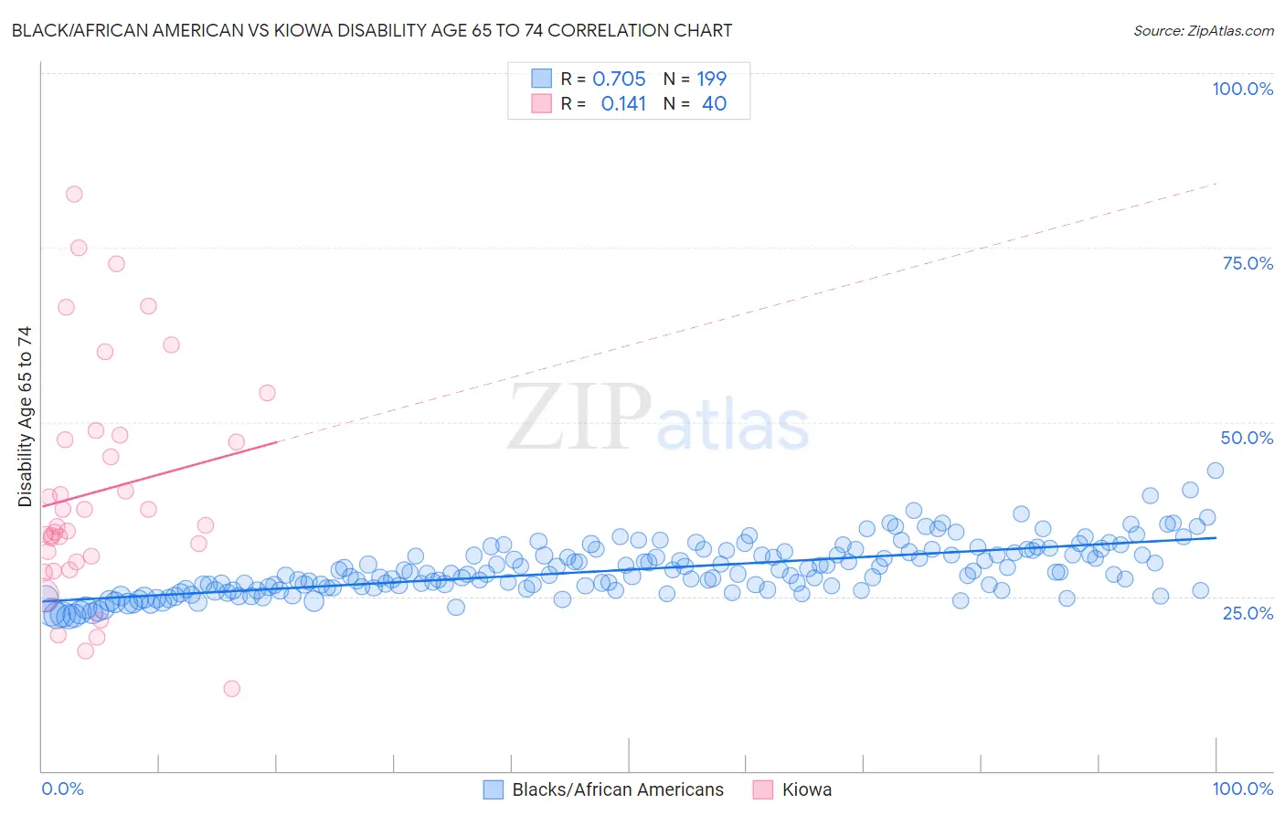 Black/African American vs Kiowa Disability Age 65 to 74