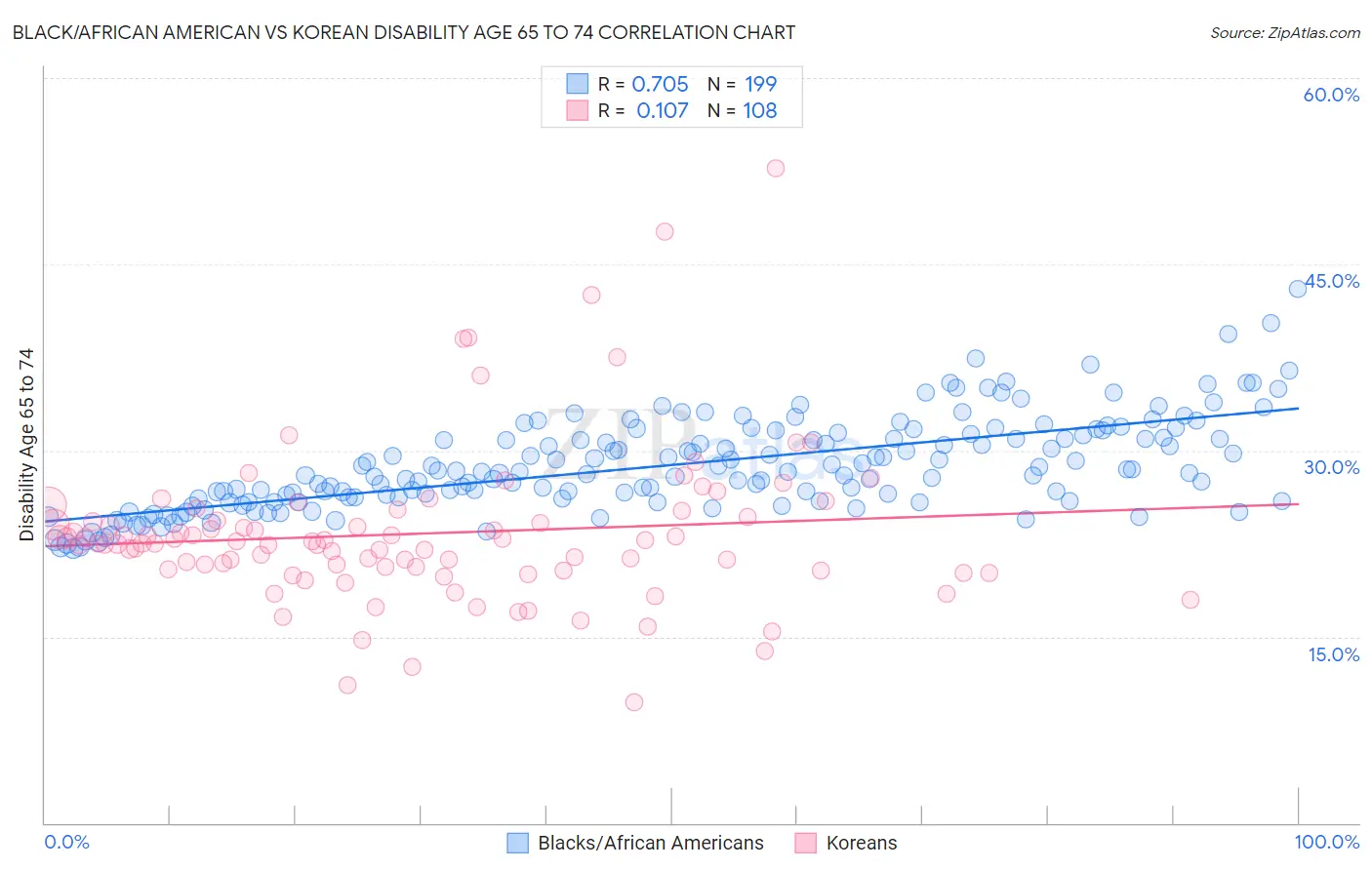 Black/African American vs Korean Disability Age 65 to 74