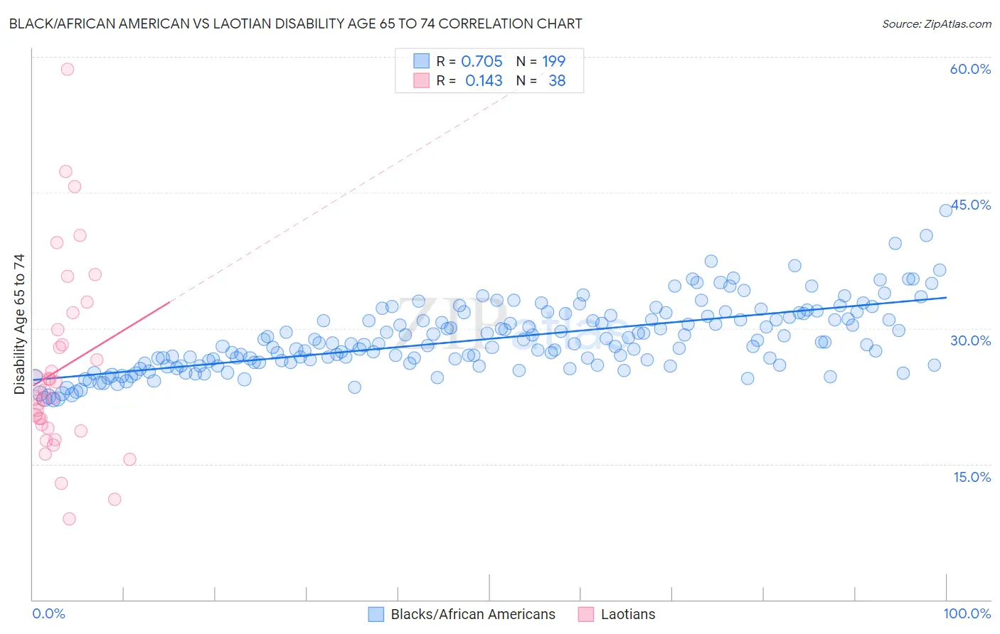 Black/African American vs Laotian Disability Age 65 to 74