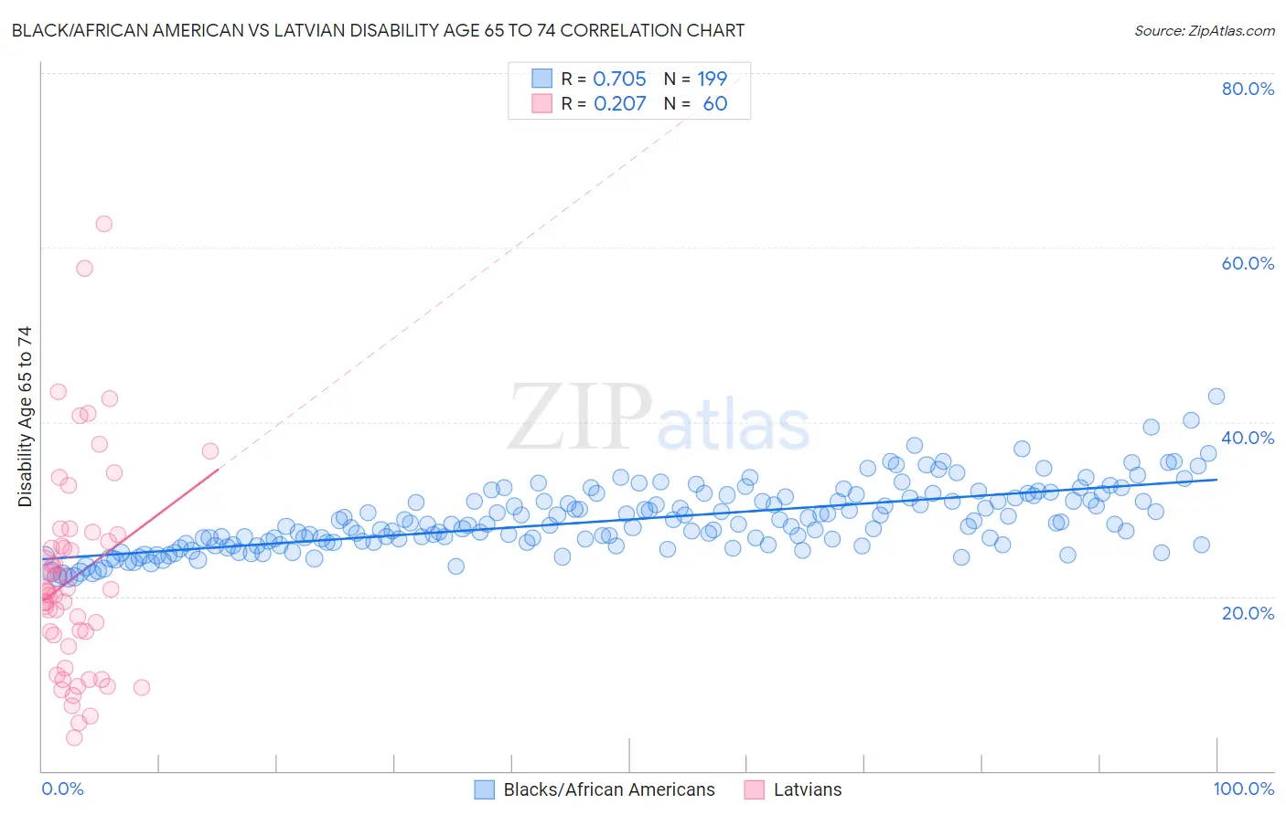 Black/African American vs Latvian Disability Age 65 to 74