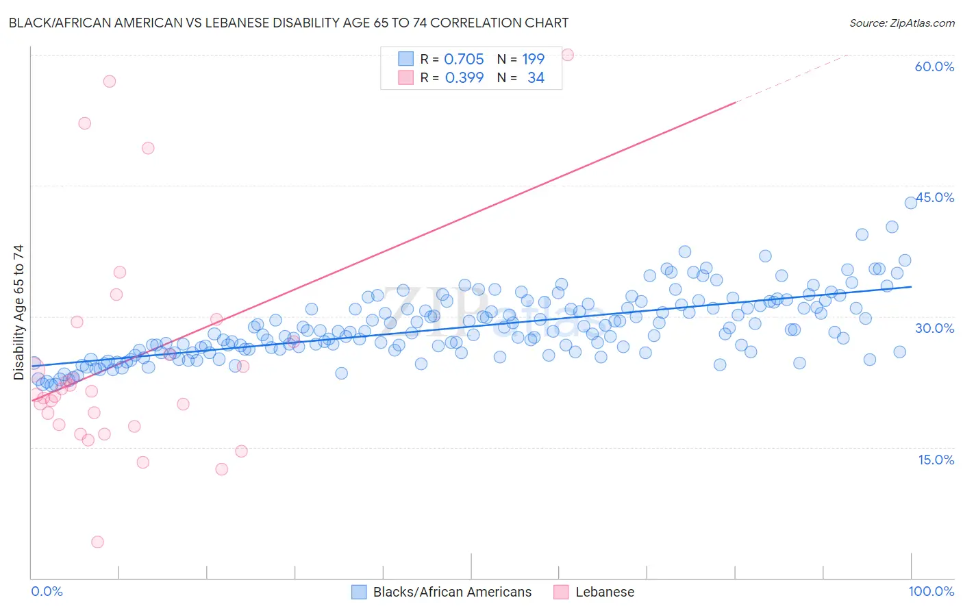 Black/African American vs Lebanese Disability Age 65 to 74