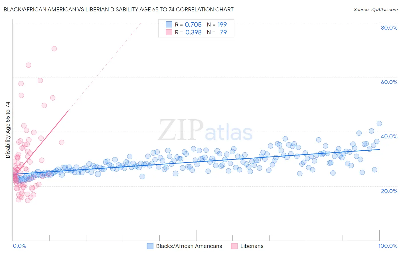 Black/African American vs Liberian Disability Age 65 to 74