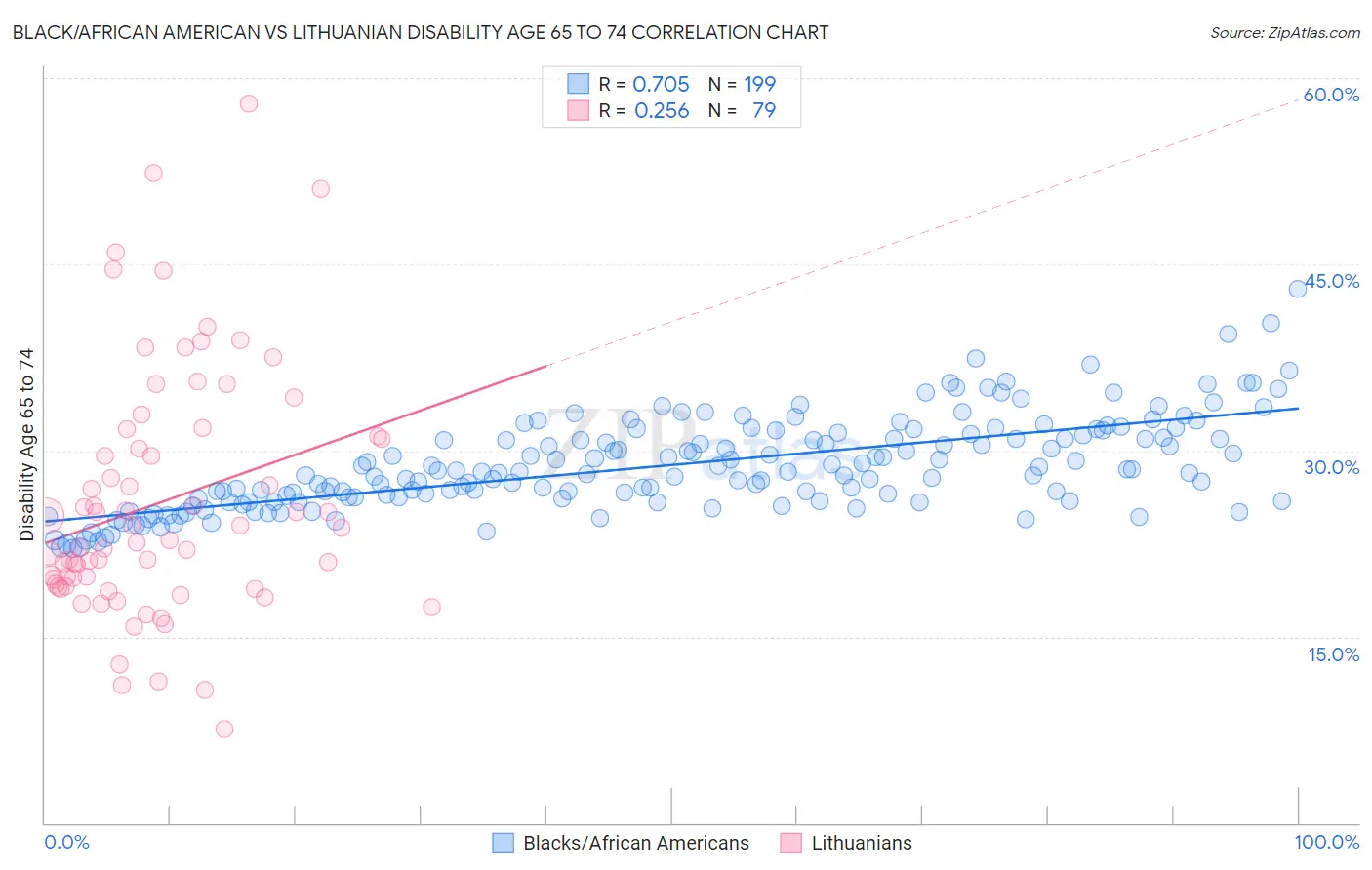 Black/African American vs Lithuanian Disability Age 65 to 74
