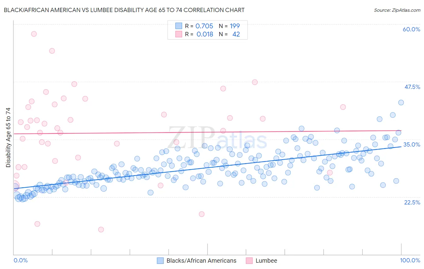 Black/African American vs Lumbee Disability Age 65 to 74