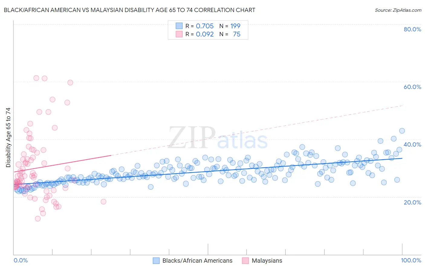 Black/African American vs Malaysian Disability Age 65 to 74