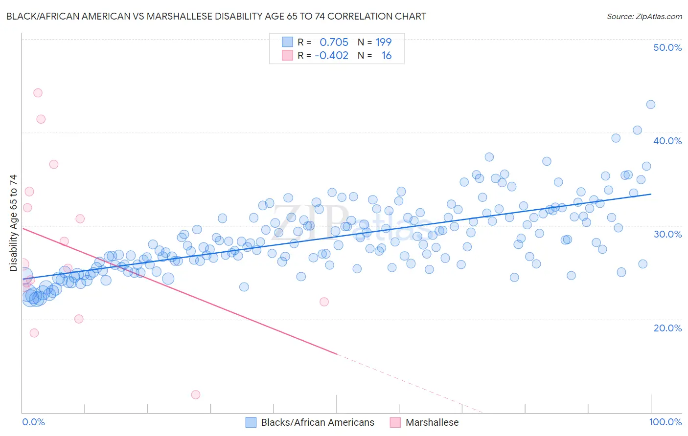 Black/African American vs Marshallese Disability Age 65 to 74