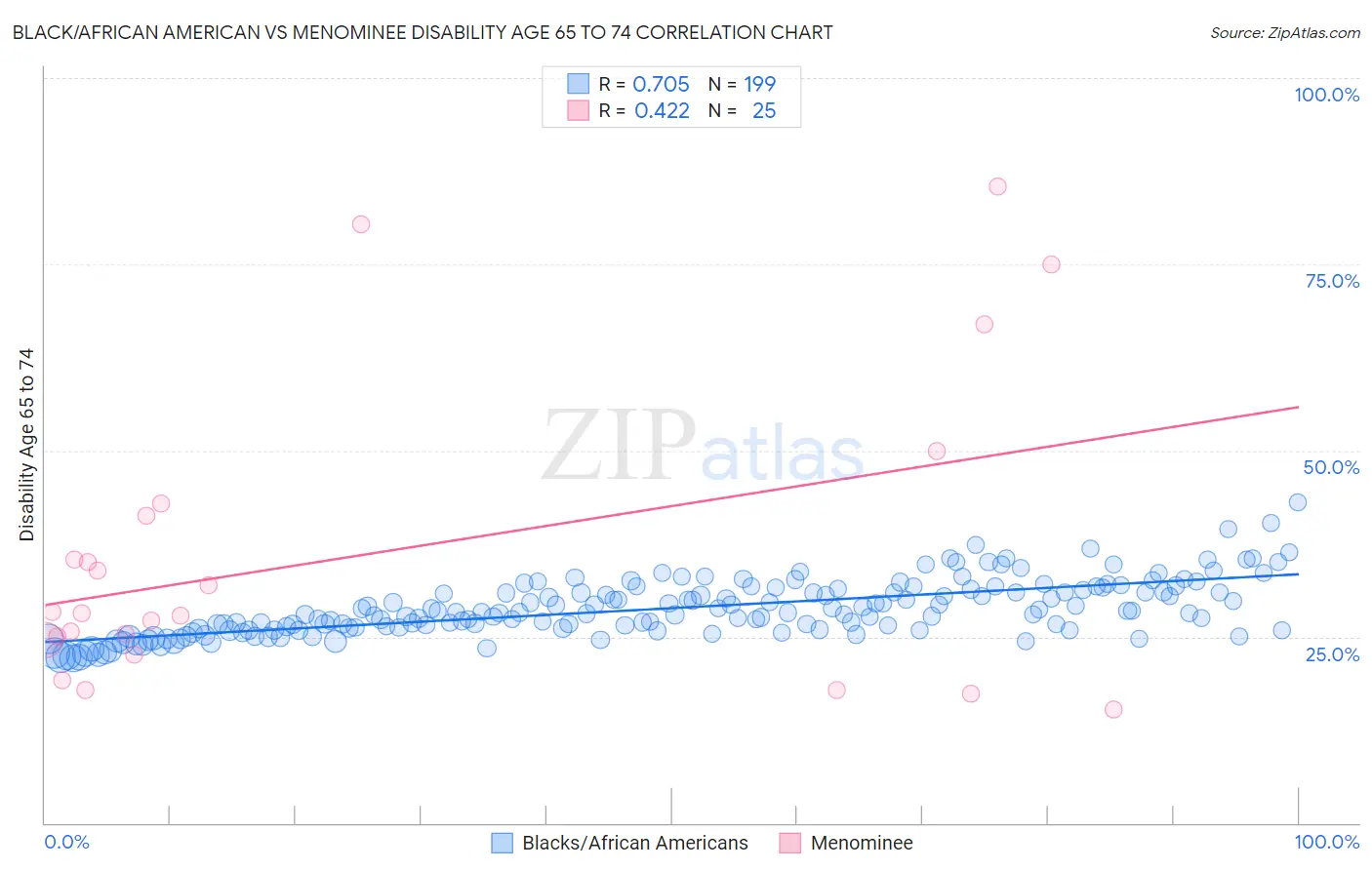 Black/African American vs Menominee Disability Age 65 to 74