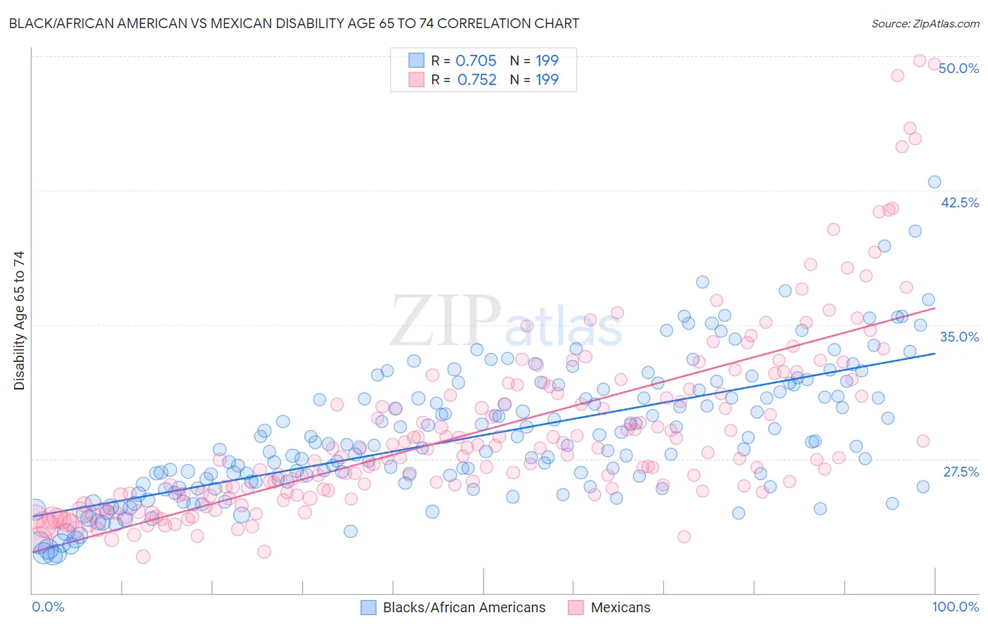 Black/African American vs Mexican Disability Age 65 to 74
