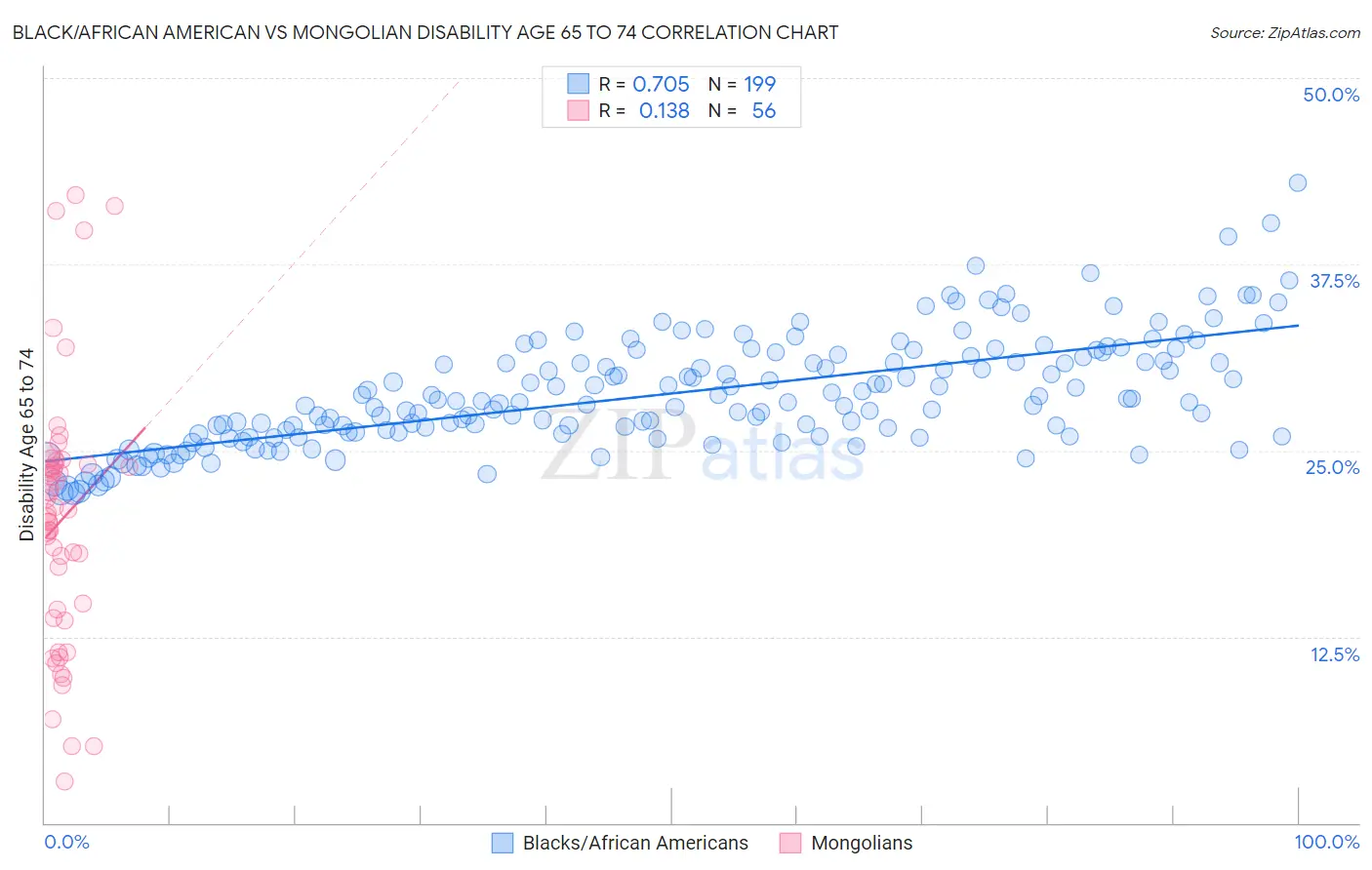 Black/African American vs Mongolian Disability Age 65 to 74