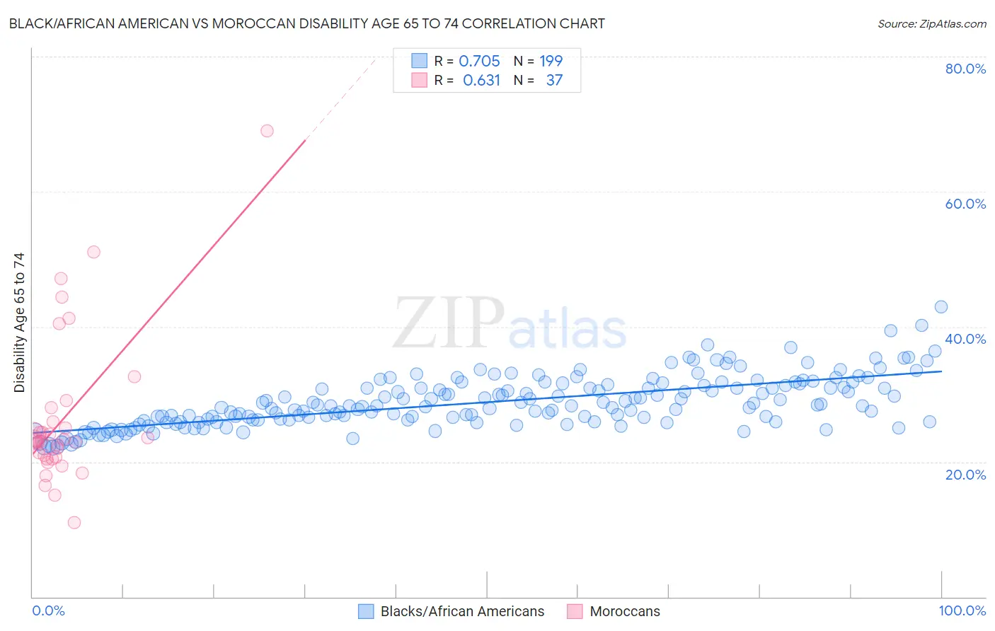 Black/African American vs Moroccan Disability Age 65 to 74