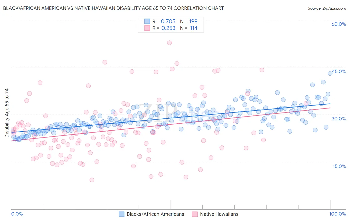 Black/African American vs Native Hawaiian Disability Age 65 to 74