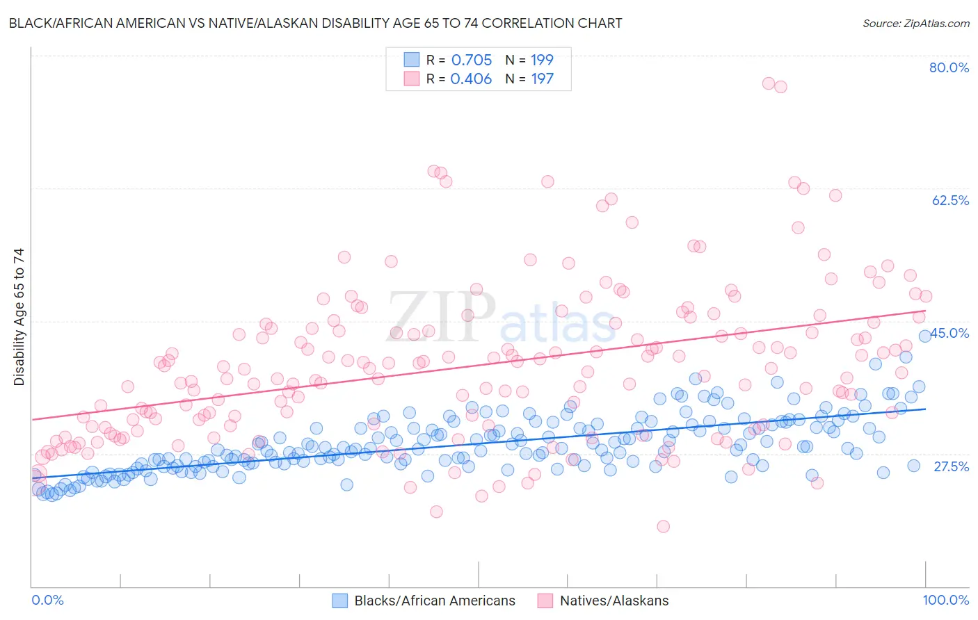 Black/African American vs Native/Alaskan Disability Age 65 to 74