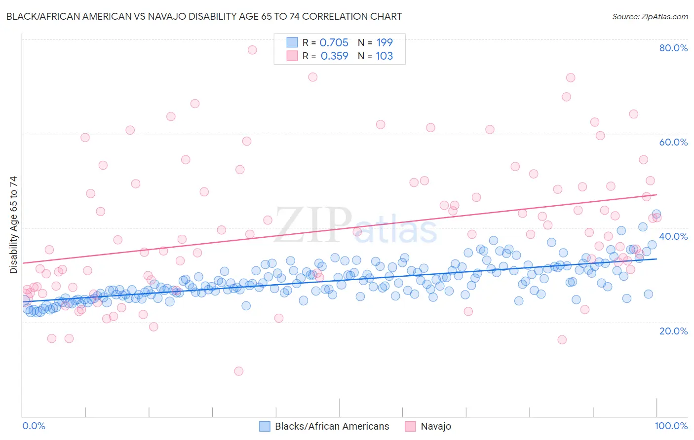 Black/African American vs Navajo Disability Age 65 to 74