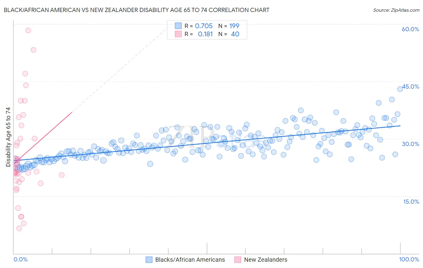 Black/African American vs New Zealander Disability Age 65 to 74