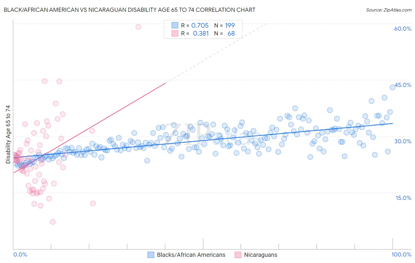 Black/African American vs Nicaraguan Disability Age 65 to 74