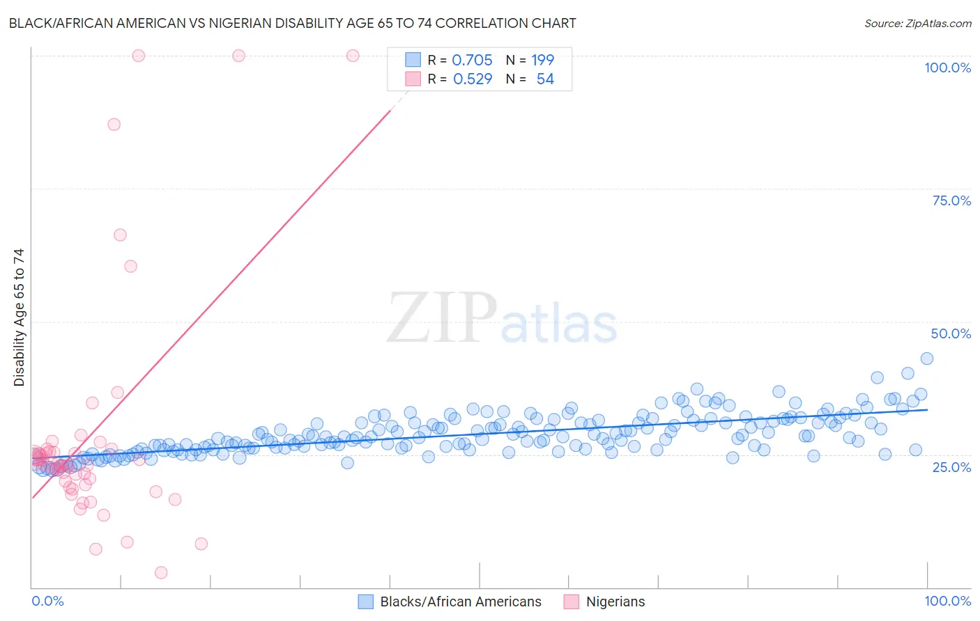 Black/African American vs Nigerian Disability Age 65 to 74