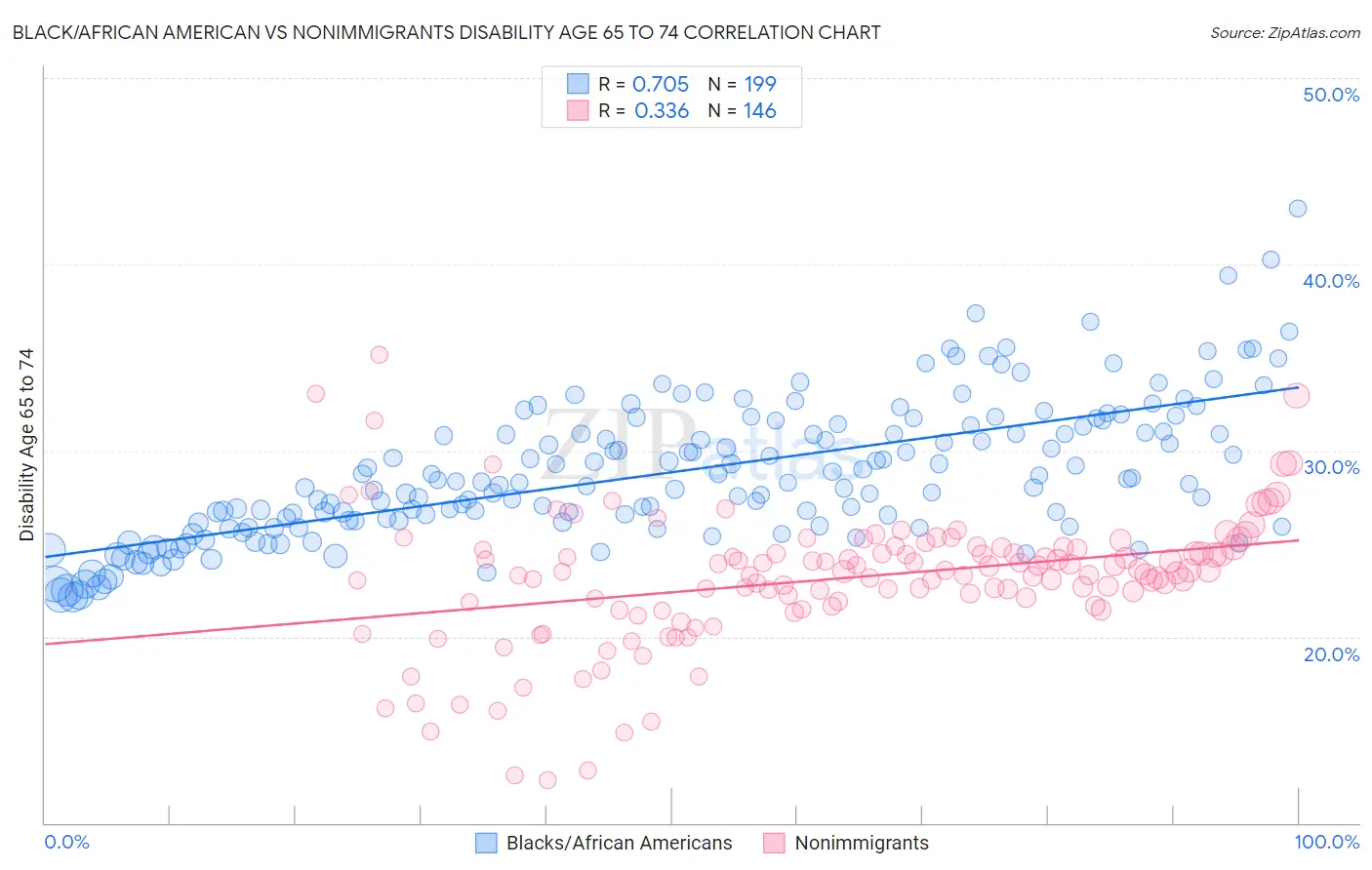 Black/African American vs Nonimmigrants Disability Age 65 to 74