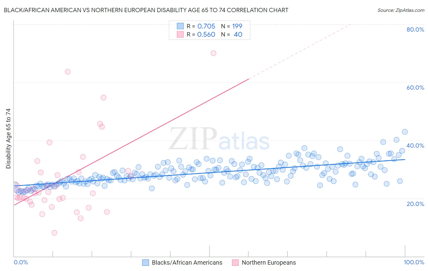 Black/African American vs Northern European Disability Age 65 to 74