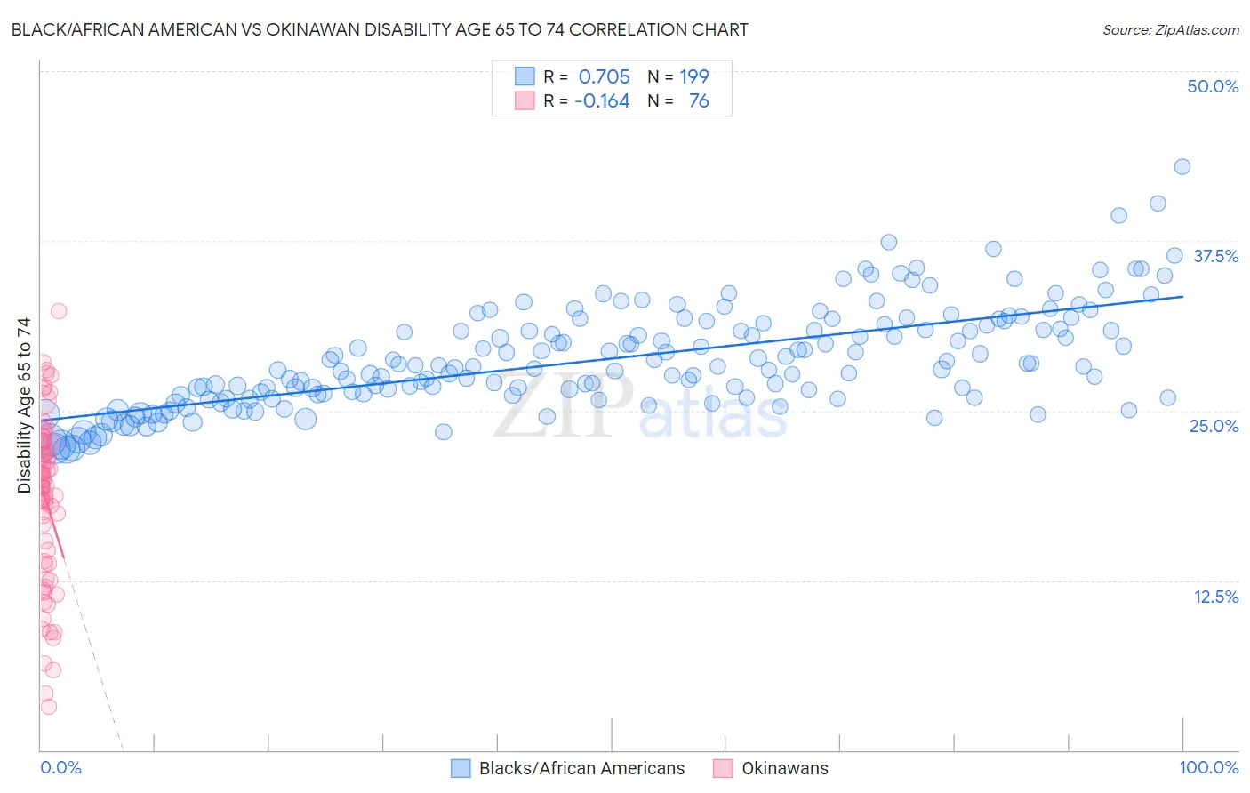 Black/African American vs Okinawan Disability Age 65 to 74