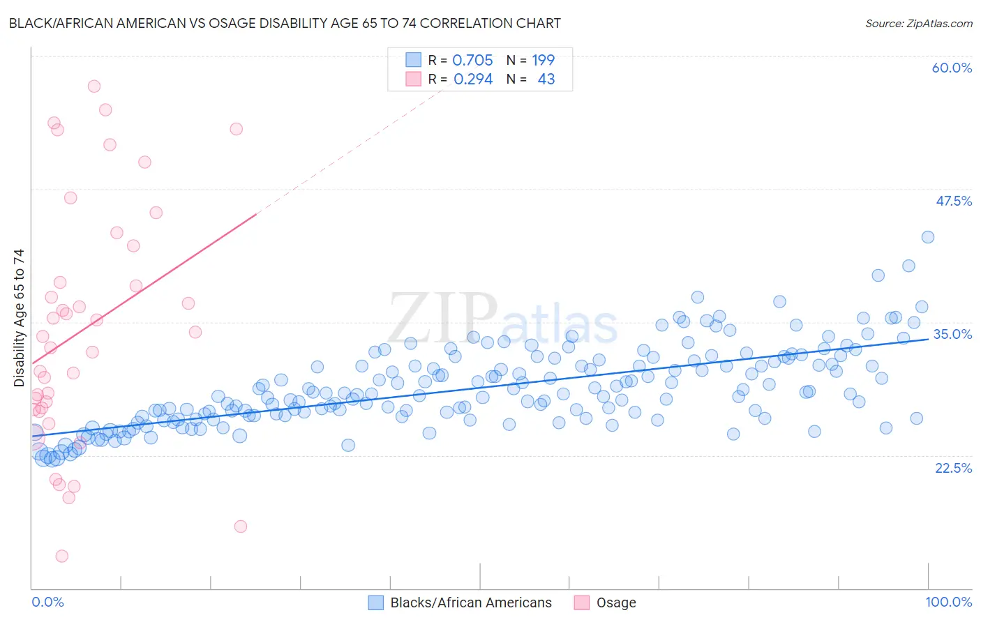Black/African American vs Osage Disability Age 65 to 74