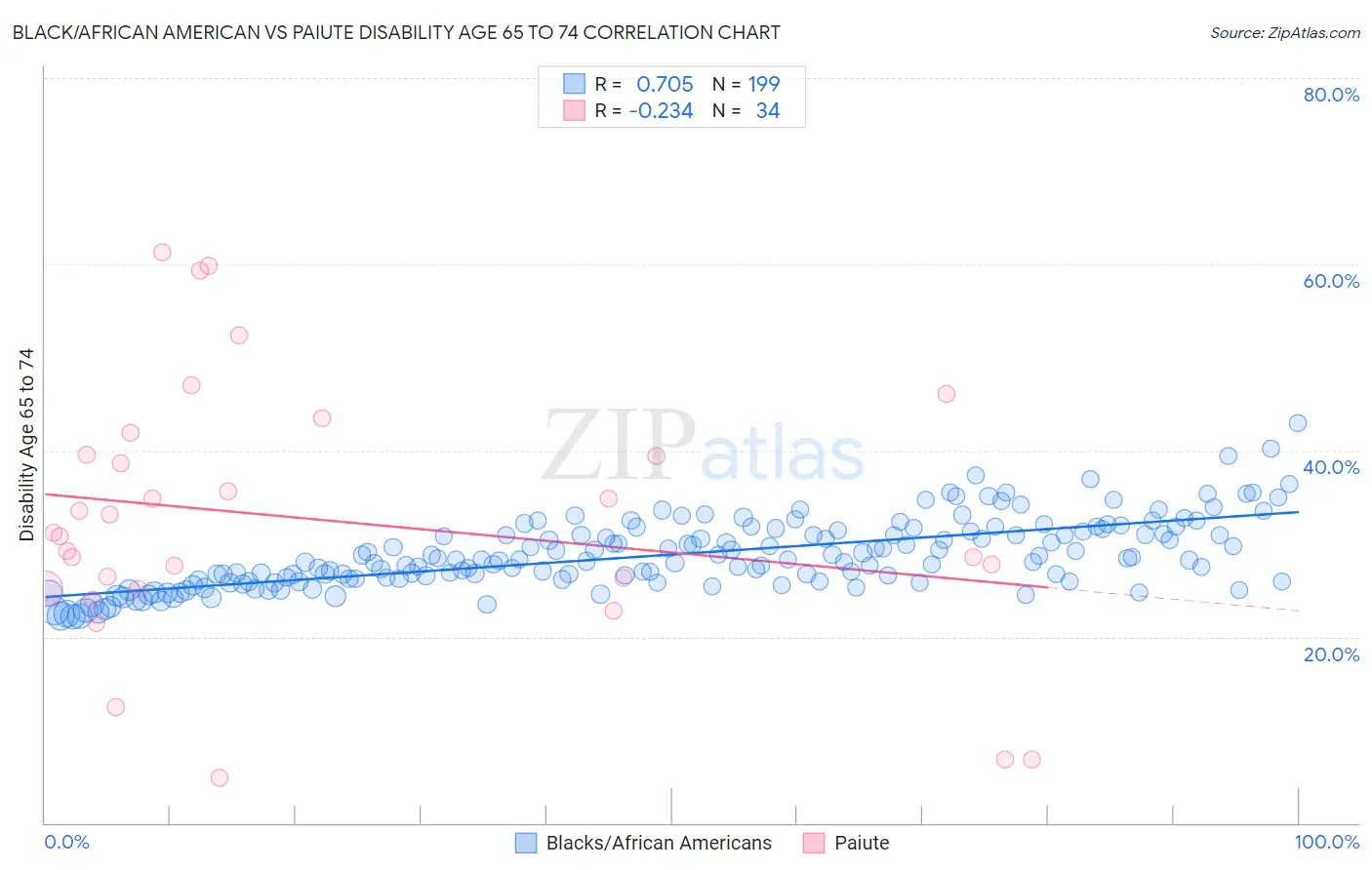 Black/African American vs Paiute Disability Age 65 to 74