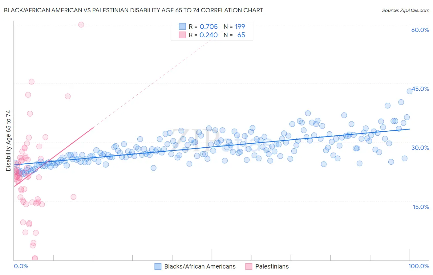 Black/African American vs Palestinian Disability Age 65 to 74