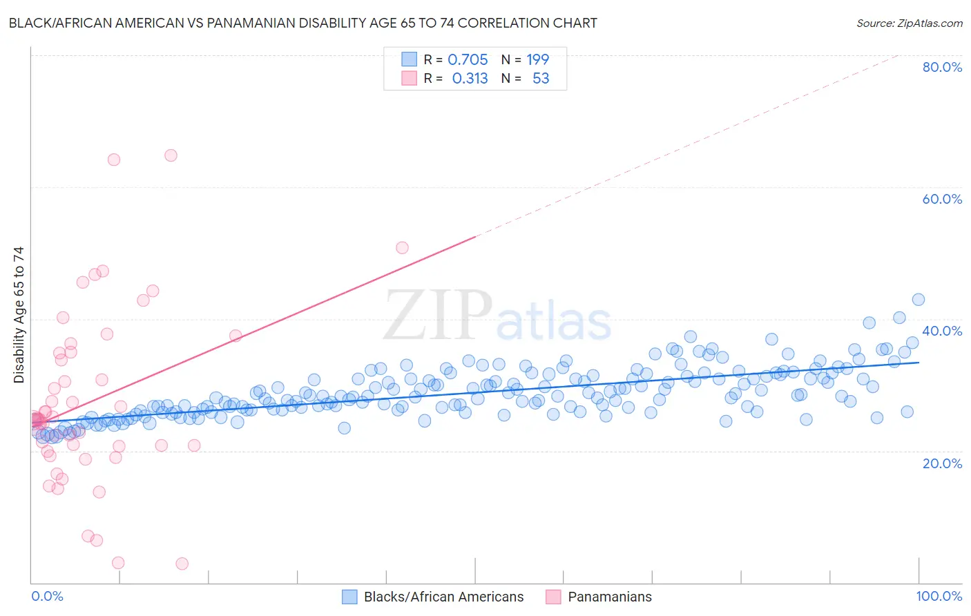Black/African American vs Panamanian Disability Age 65 to 74