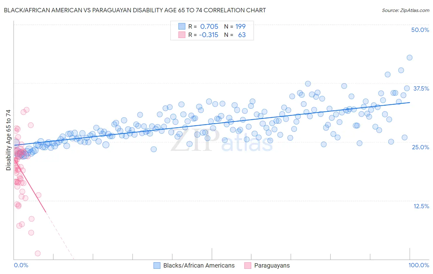 Black/African American vs Paraguayan Disability Age 65 to 74