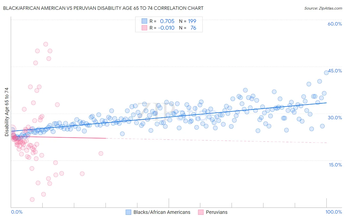 Black/African American vs Peruvian Disability Age 65 to 74